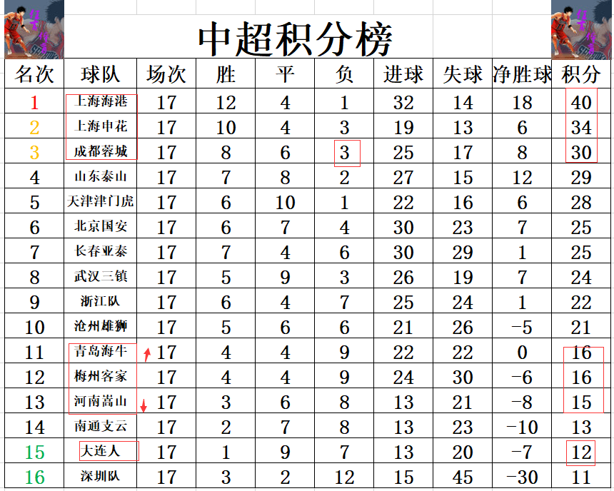 河北客场不敌申花，中超排名继续下滑的简单介绍
